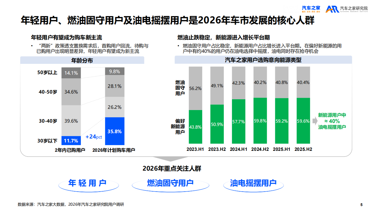 2026年乘用车市场用户趋势洞察报告-汽车之家研究院.pdf_第5页