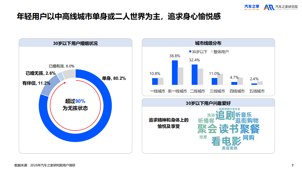 2026年乘用车市场用户趋势洞察报告-汽车之家研究院.pdf_第7页