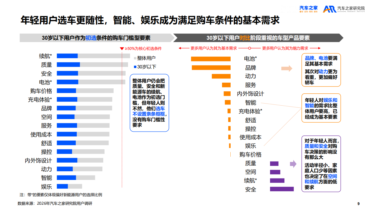 2026年乘用车市场用户趋势洞察报告-汽车之家研究院.pdf_第9页
