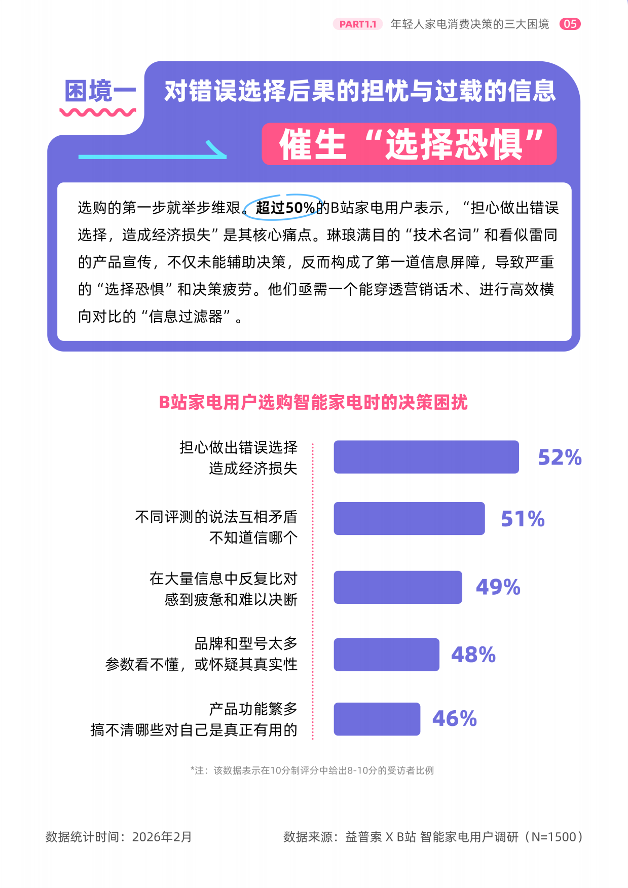 2026年轻人智能家电消费洞察报告-B站&益普索.pdf_第6页