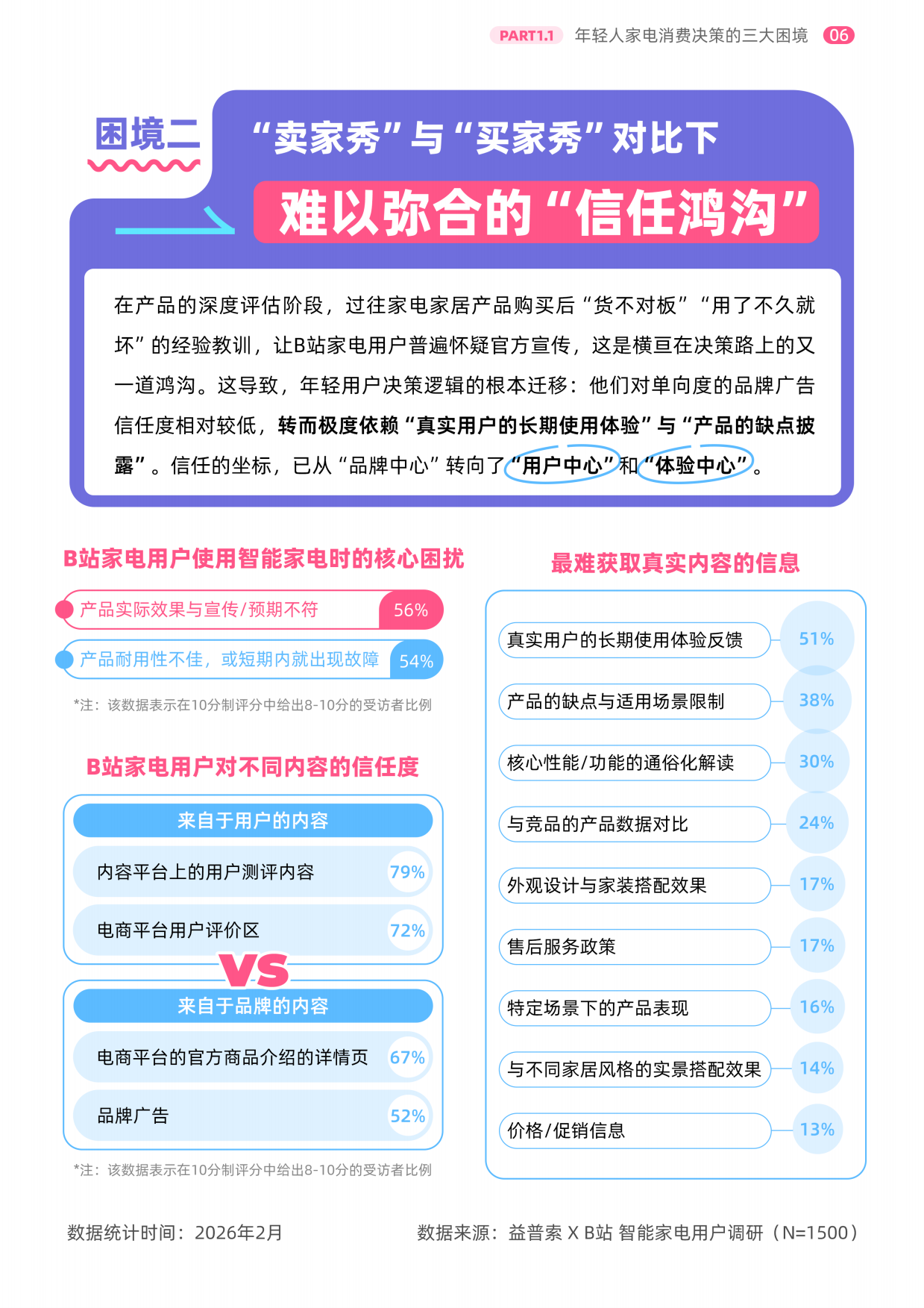 2026年轻人智能家电消费洞察报告-B站&益普索.pdf_第7页