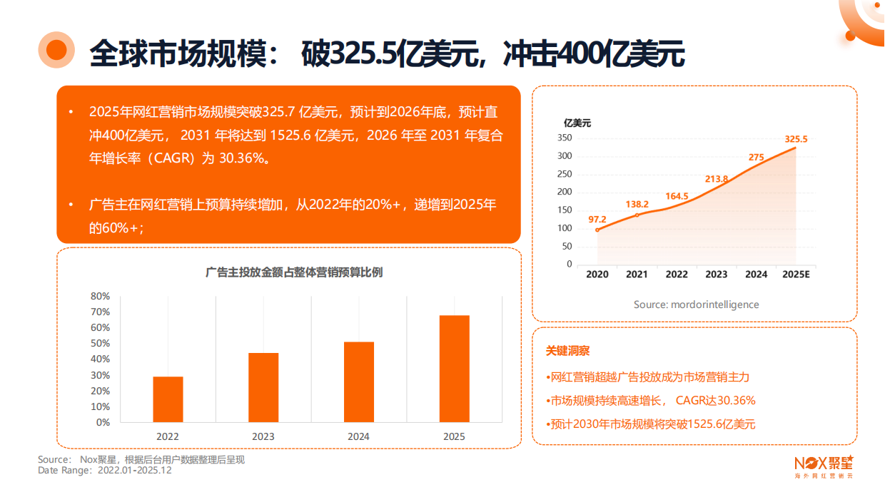 2026年度海外网红营销生态报告-聚星.pdf_第6页