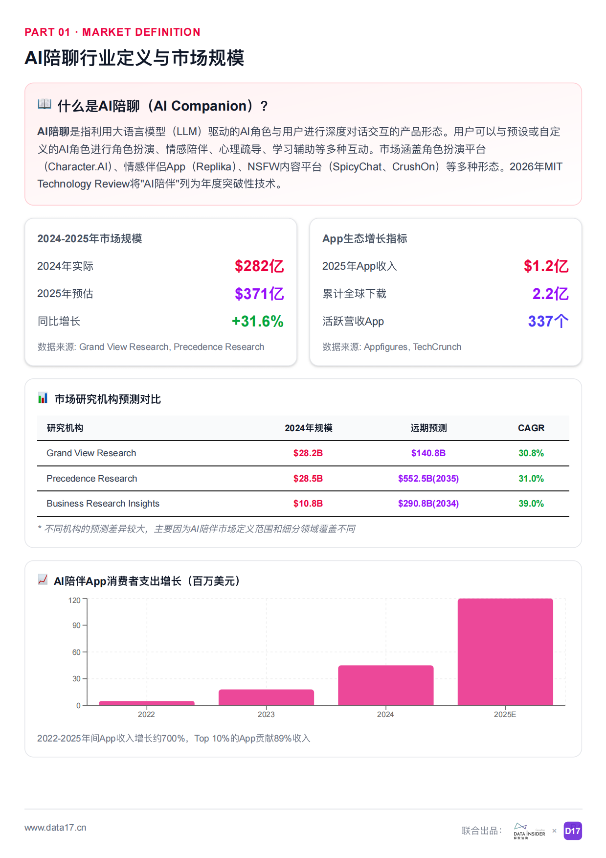 2026年AI陪聊行业市场调研报告全球AI陪伴角色对话市场深度解析-解数咨询.pdf_第4页