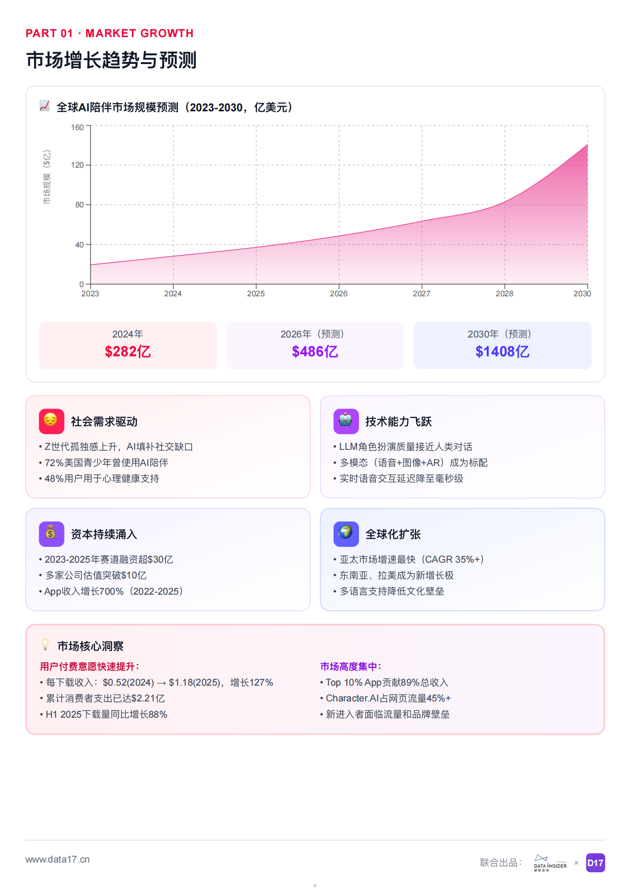 2026年AI陪聊行业市场调研报告全球AI陪伴角色对话市场深度解析-解数咨询.pdf_第5页