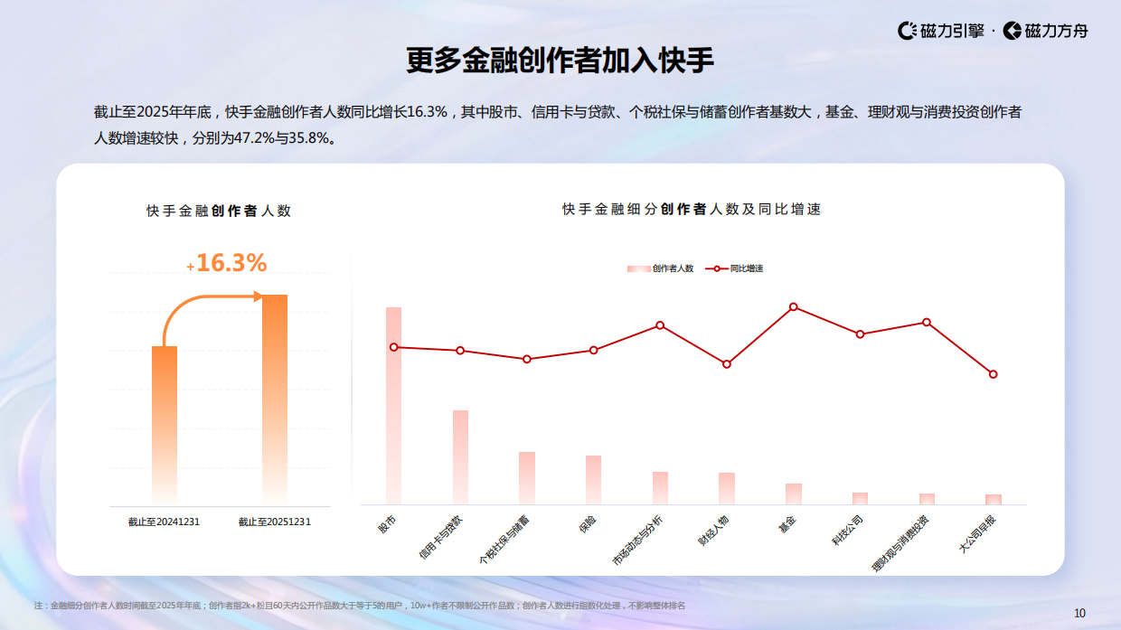 2026快手金融行业数据报告-磁力引擎.pdf_第10页