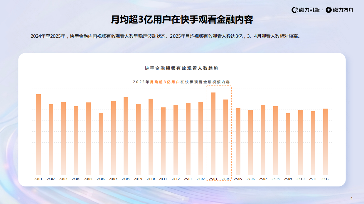 2026快手金融行业数据报告-磁力引擎.pdf_第4页