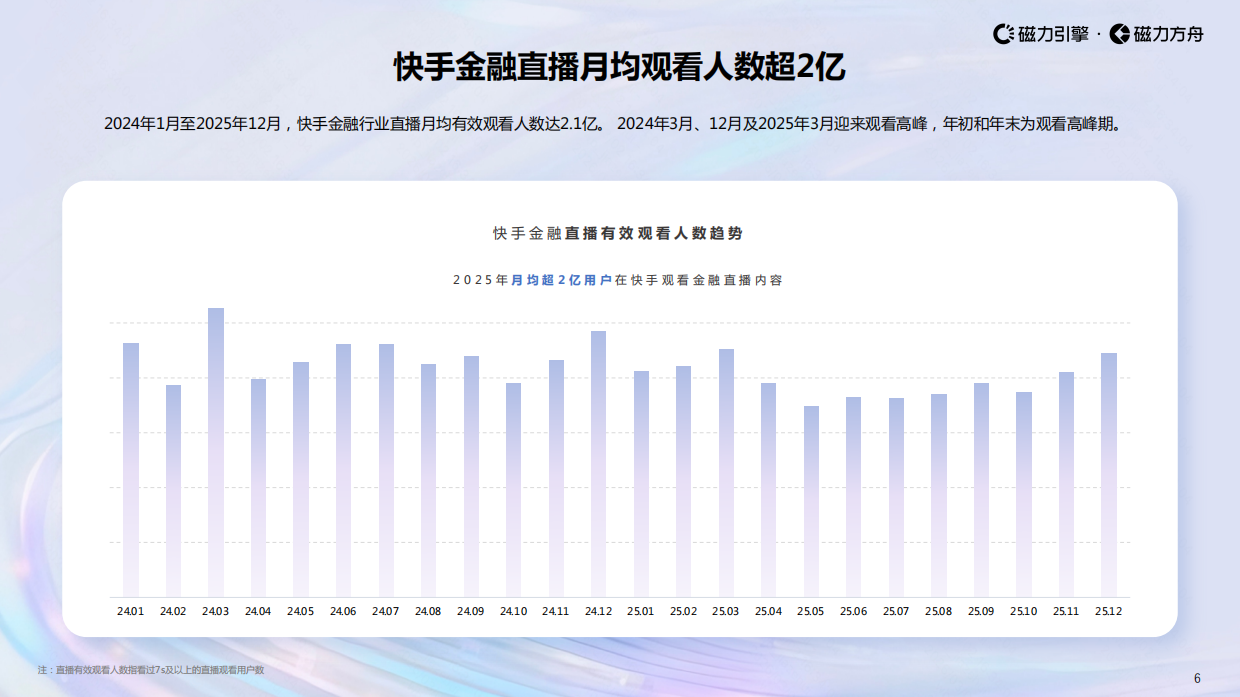 2026快手金融行业数据报告-磁力引擎.pdf_第6页