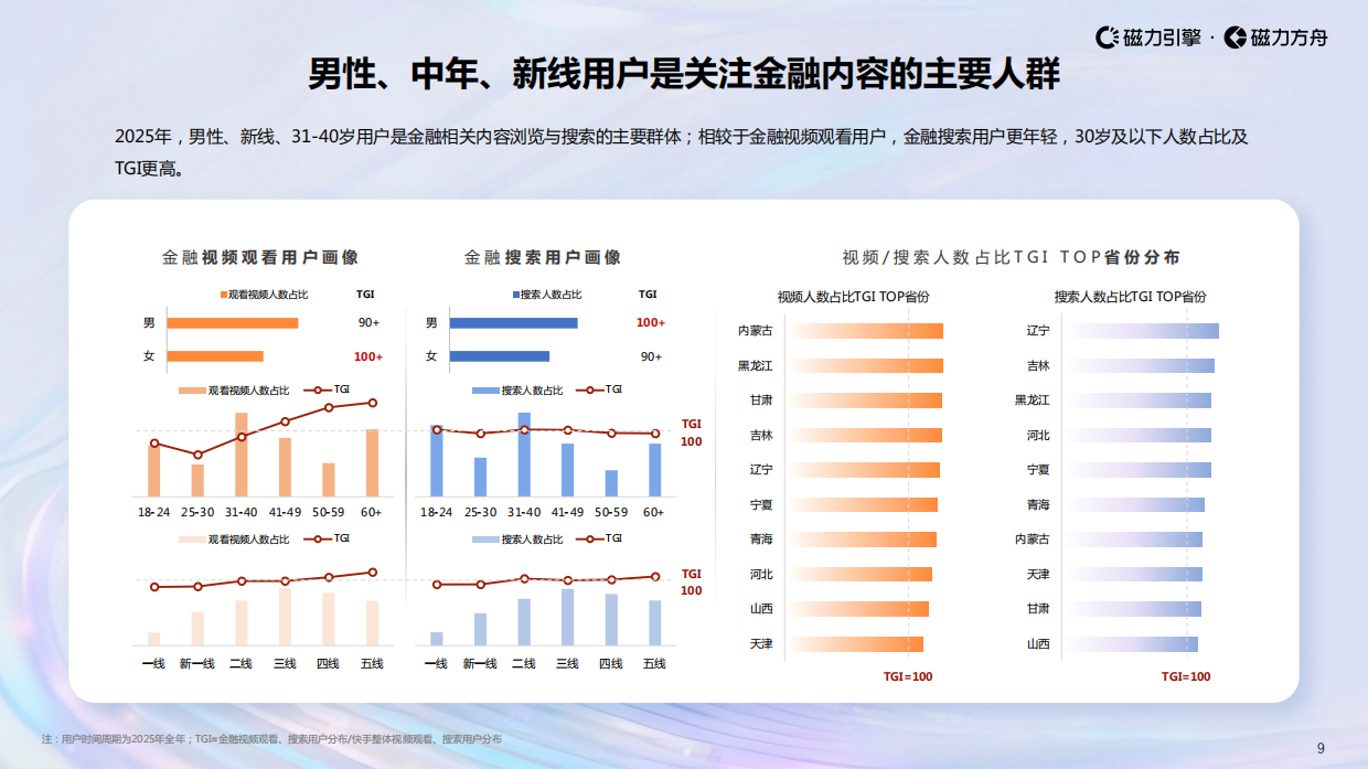 2026快手金融行业数据报告-磁力引擎.pdf_第9页