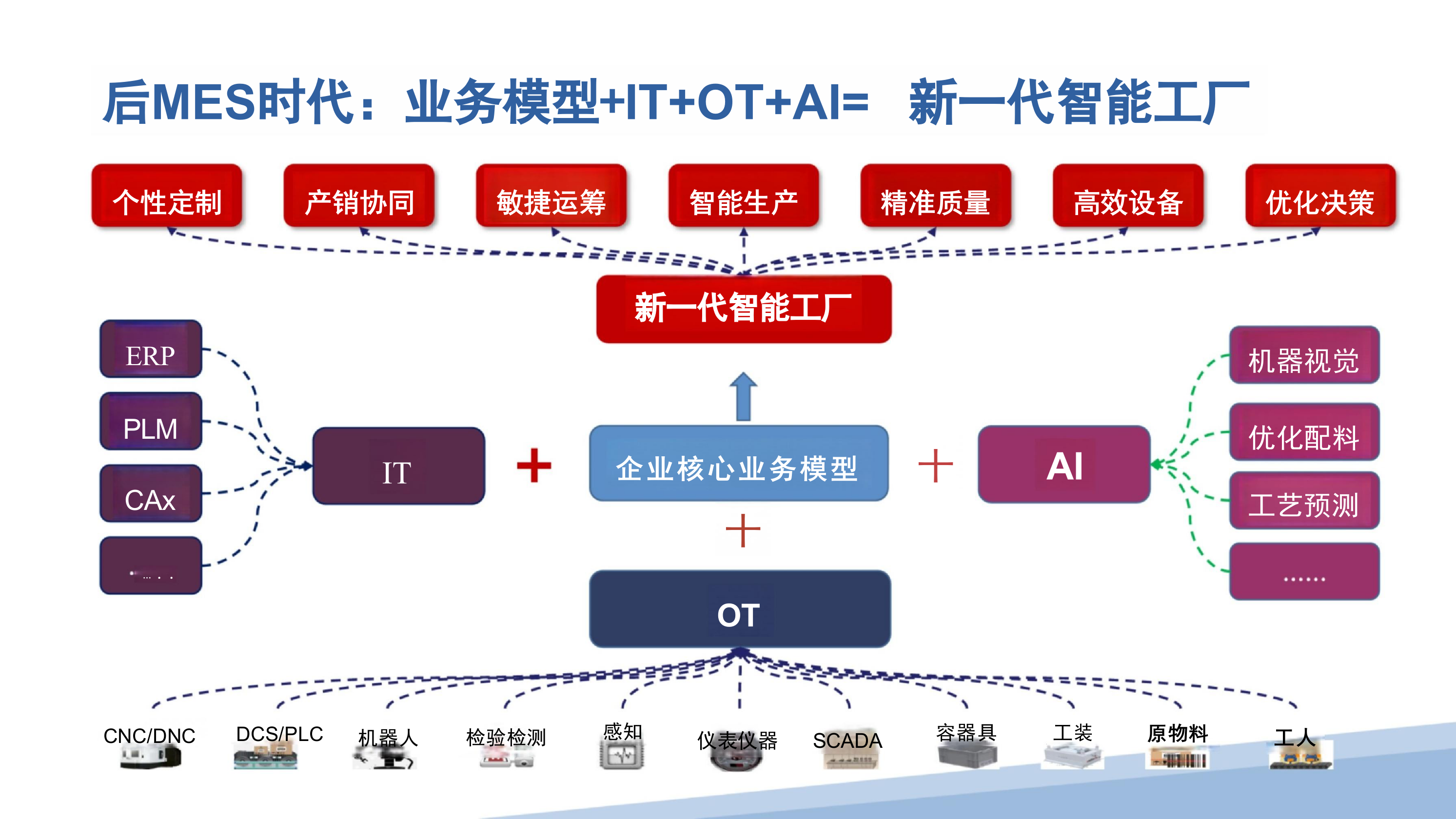 2026智能制造与智能工厂解决方案（39页 PPT）精品.pptx_第7页