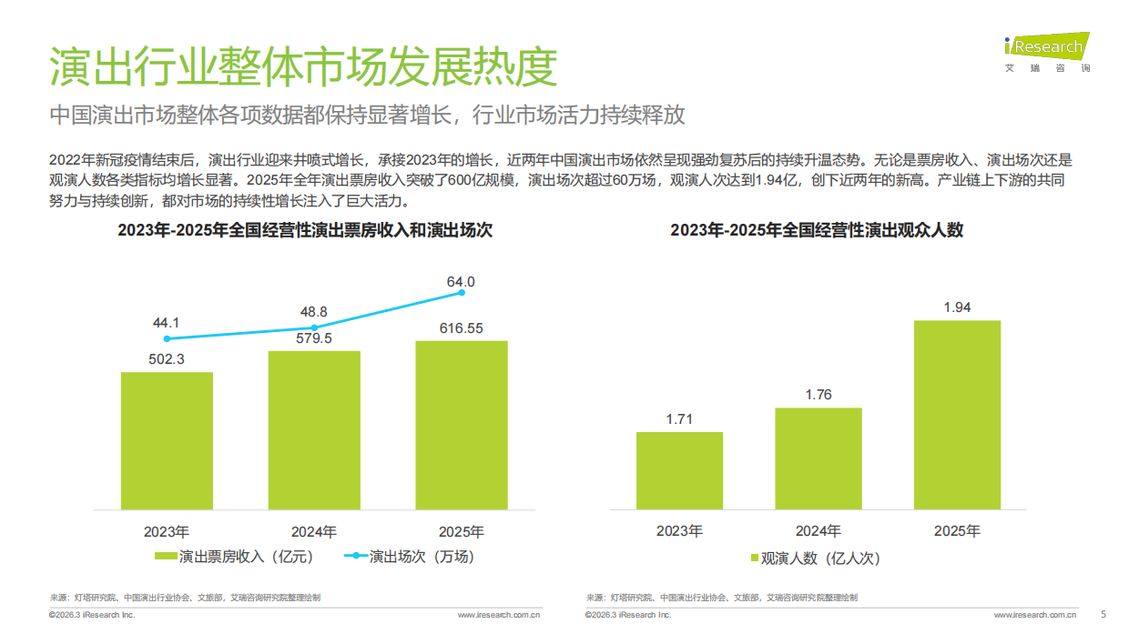 2023-2025年中国演出票务行业发展趋势报告-艾瑞咨询.pdf_第5页