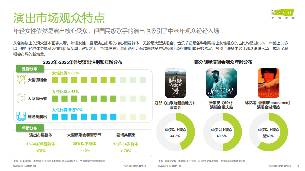 2023-2025年中国演出票务行业发展趋势报告-艾瑞咨询.pdf_第6页