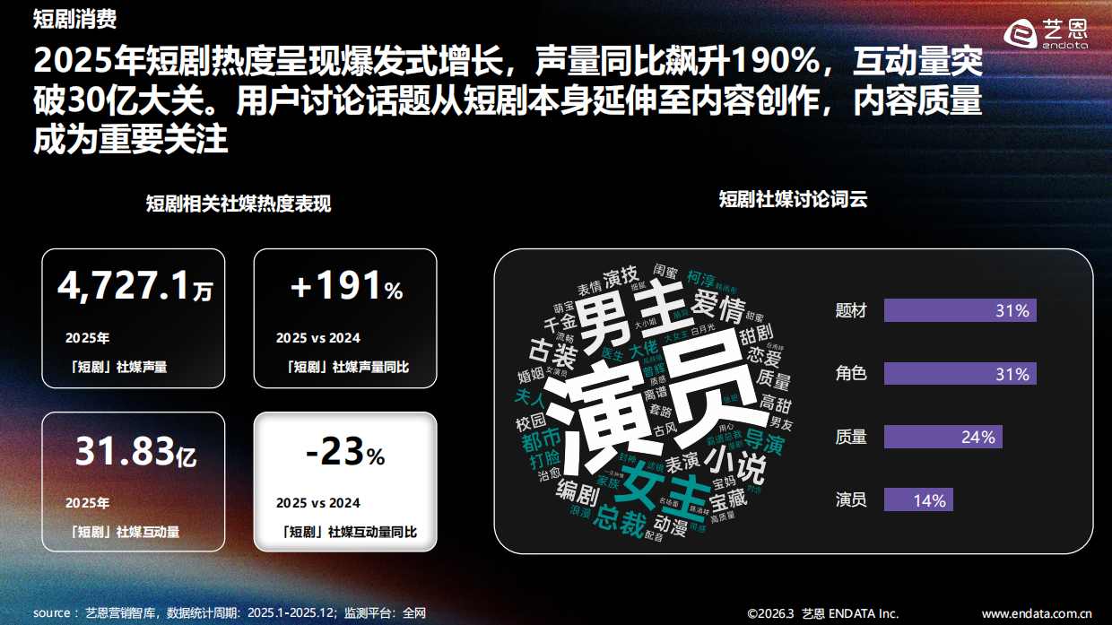 2025-2026年短剧内容消费偏好全景观察-艺恩报告.pdf_第10页