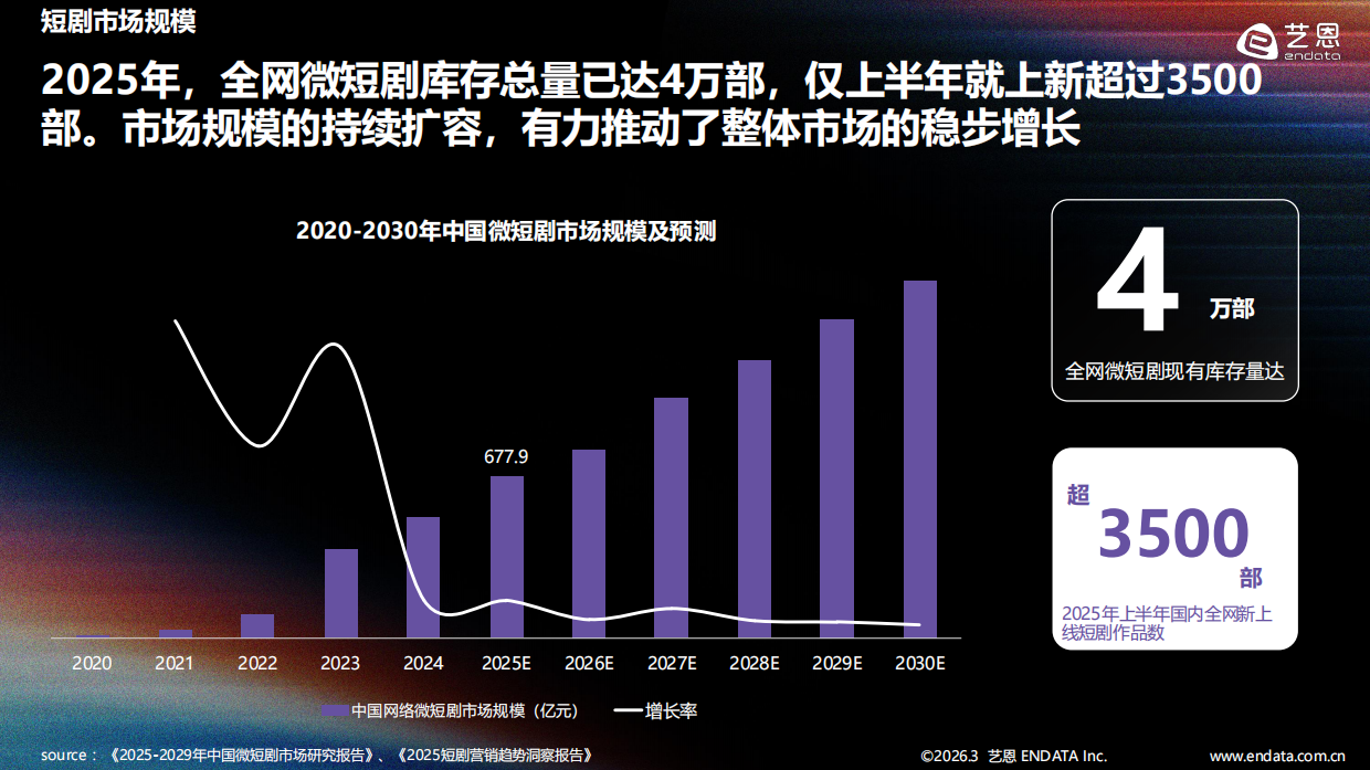 2025-2026年短剧内容消费偏好全景观察-艺恩报告.pdf_第5页