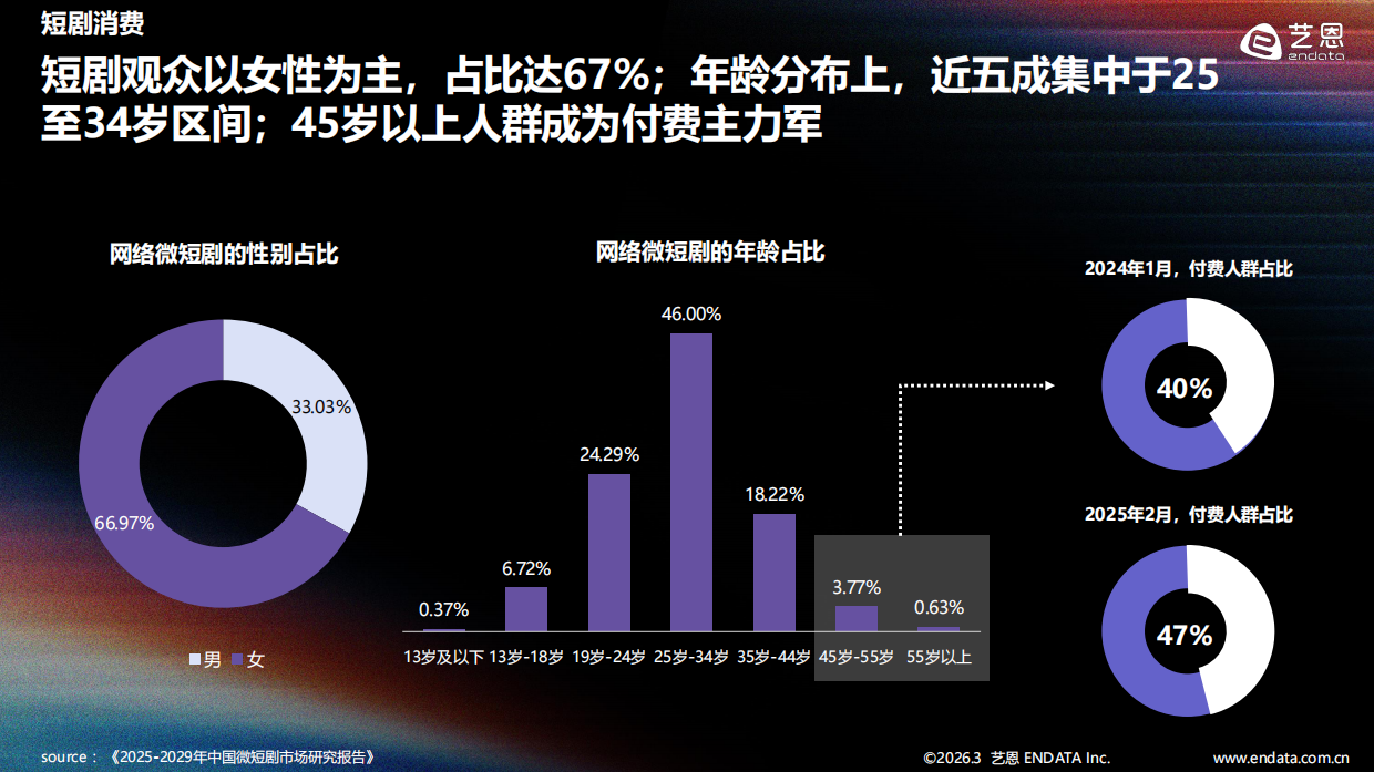 2025-2026年短剧内容消费偏好全景观察-艺恩报告.pdf_第9页