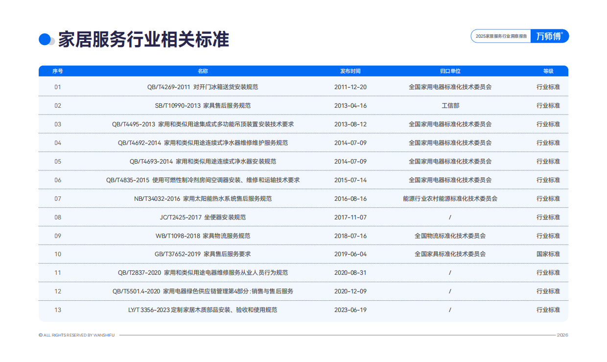 2025家居服务行业洞察报告-万师傅.pdf_第7页
