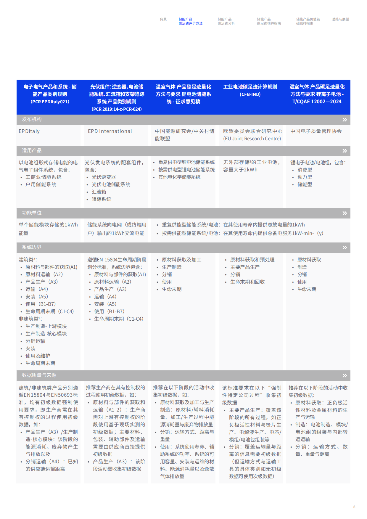2026储能行业价值链碳足迹测算与减排白皮书-碳信科技.pdf_第9页