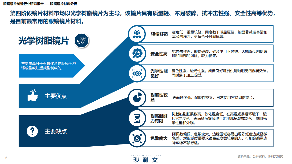 2026年眼镜镜片制造行业研究报告-沙利文.pdf_第6页