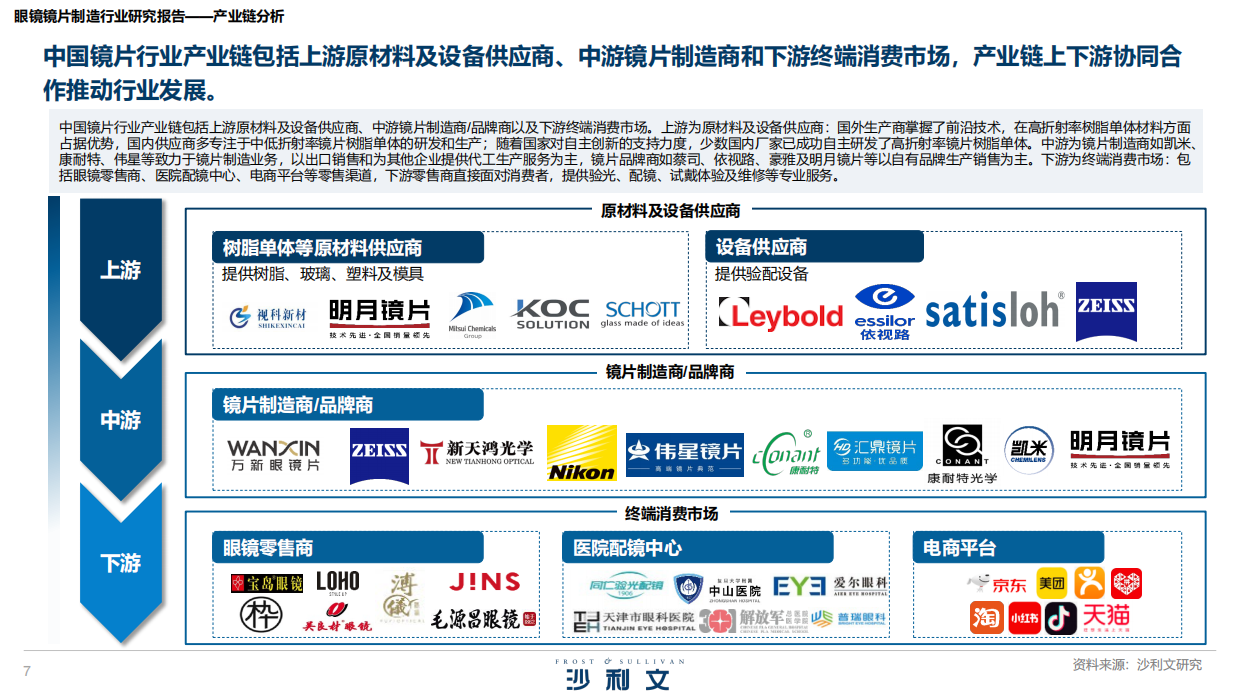2026年眼镜镜片制造行业研究报告-沙利文.pdf_第7页