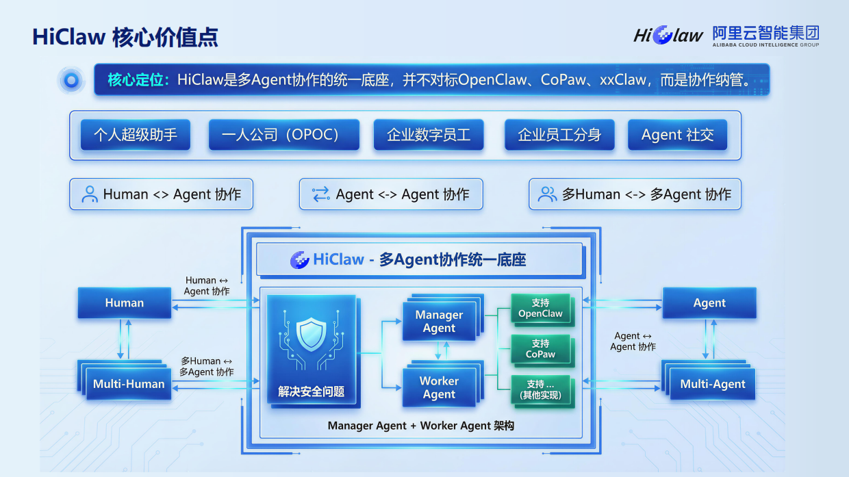 2026年HiClaw-企业级规模化养虾指南报告-阿里云（张添翼）.pdf_第3页