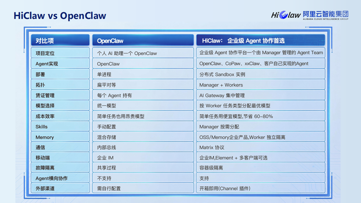 2026年HiClaw-企业级规模化养虾指南报告-阿里云（张添翼）.pdf_第4页