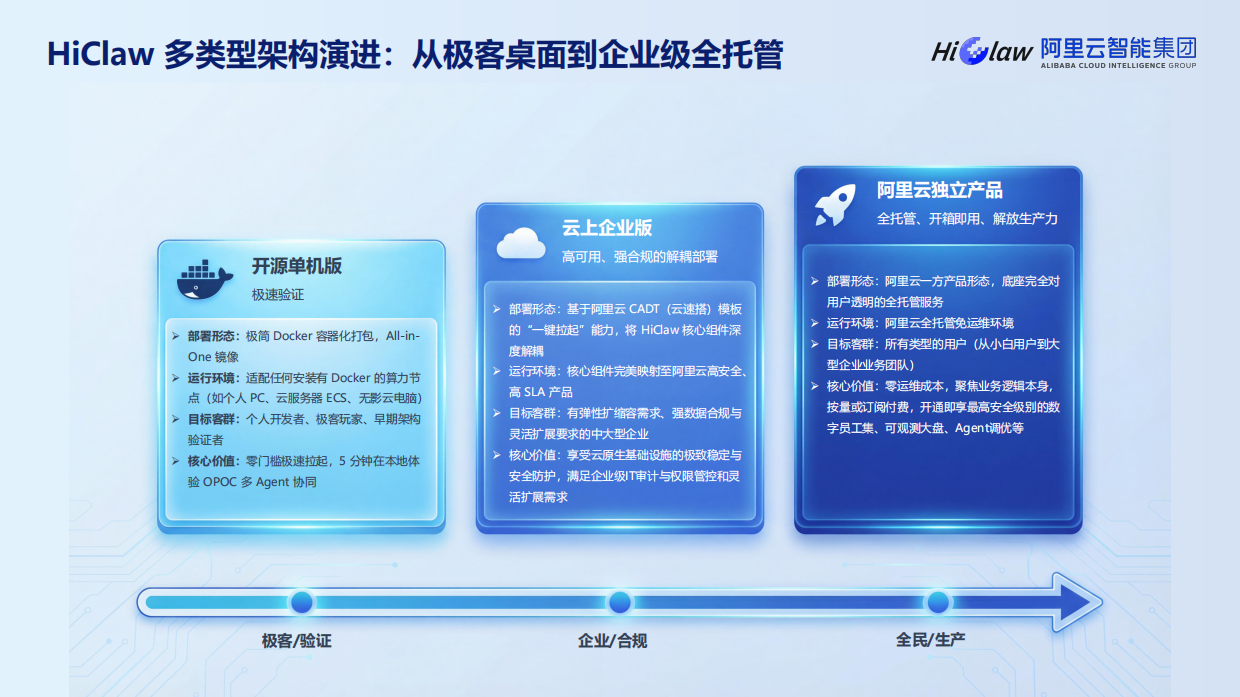 2026年HiClaw-企业级规模化养虾指南报告-阿里云（张添翼）.pdf_第5页