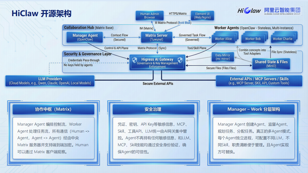 2026年HiClaw-企业级规模化养虾指南报告-阿里云（张添翼）.pdf_第6页