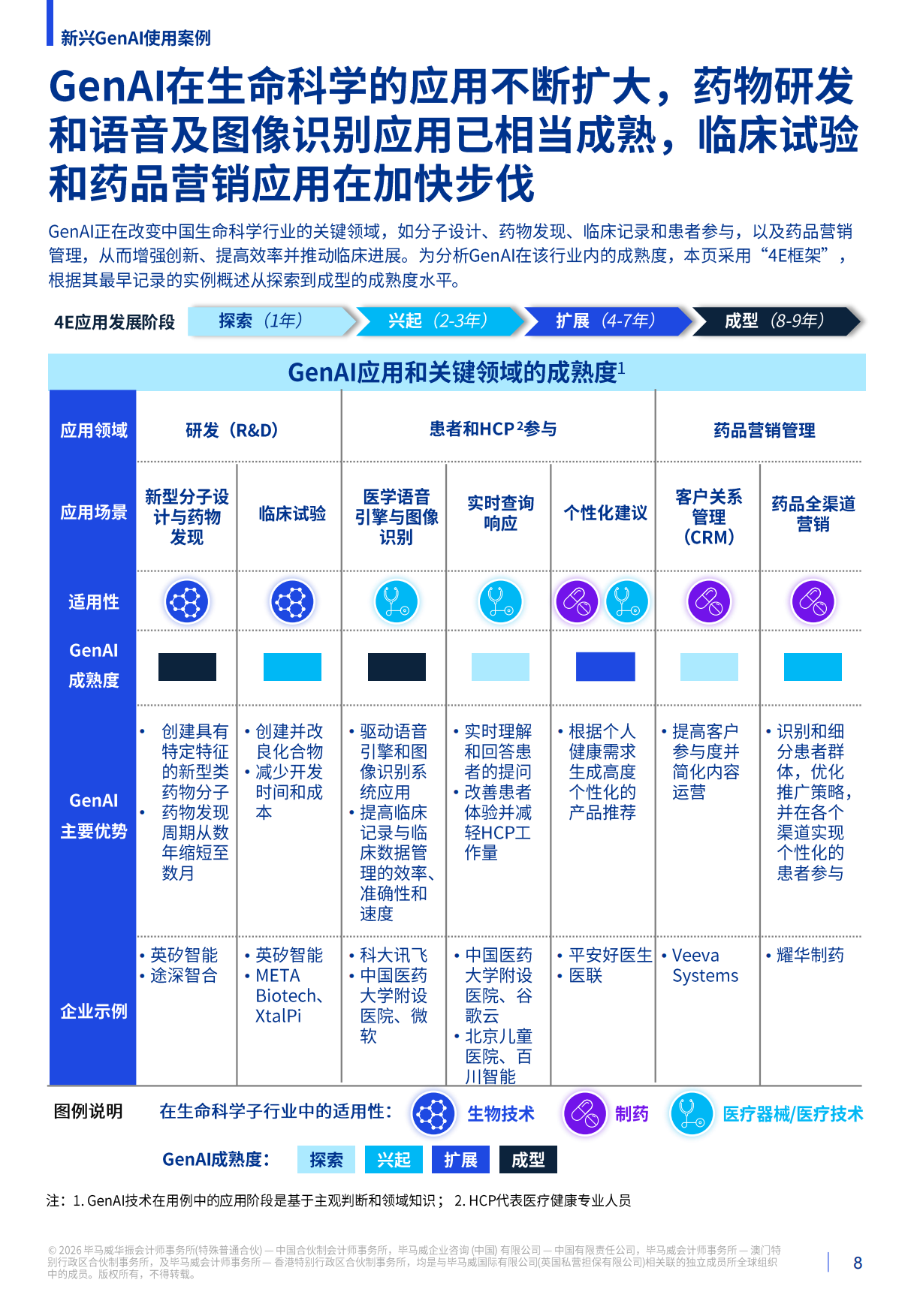 2026释放潜力：生成式人工智能对中国生命科学行业的影响报告-毕马威.pdf_第8页