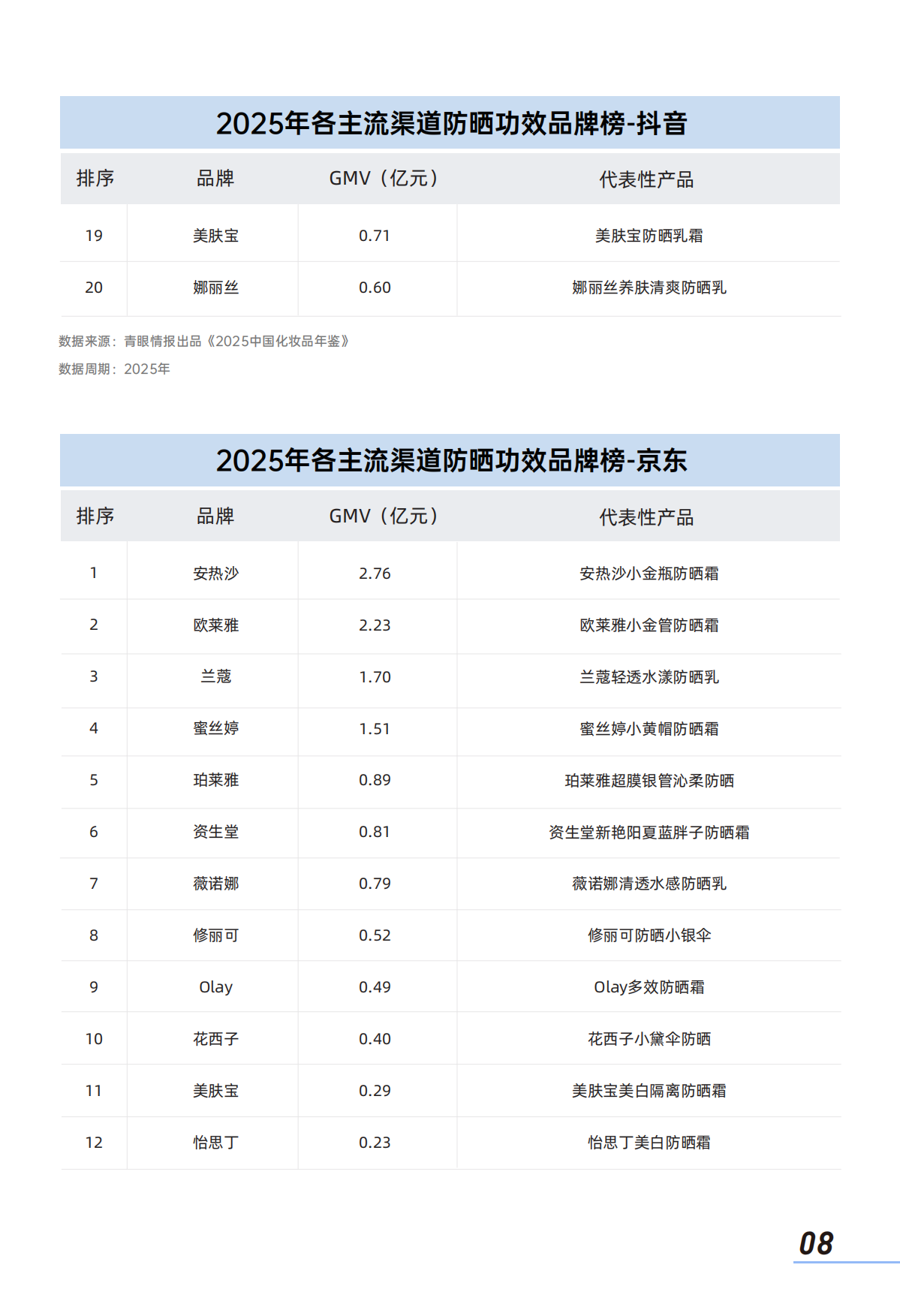 2026中国防晒护肤品市场洞察报告-青眼情报.pdf_第10页