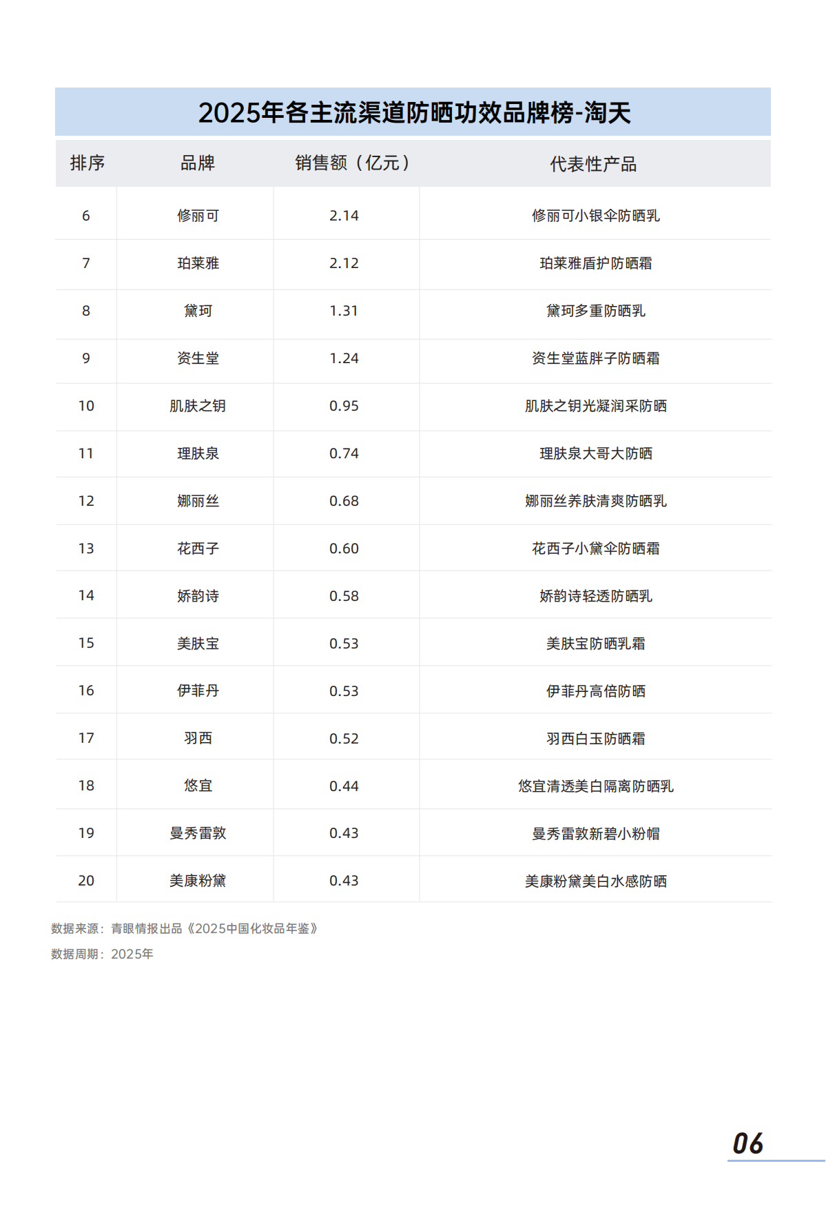 2026中国防晒护肤品市场洞察报告-青眼情报.pdf_第8页