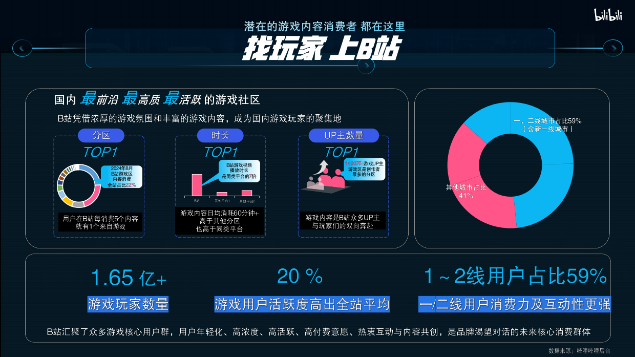 2026bilibili 游戏区异业合作指南.pdf_第3页