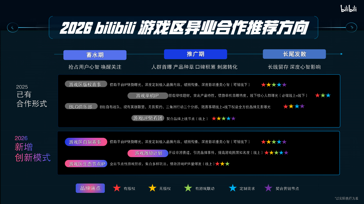 2026bilibili 游戏区异业合作指南.pdf_第6页