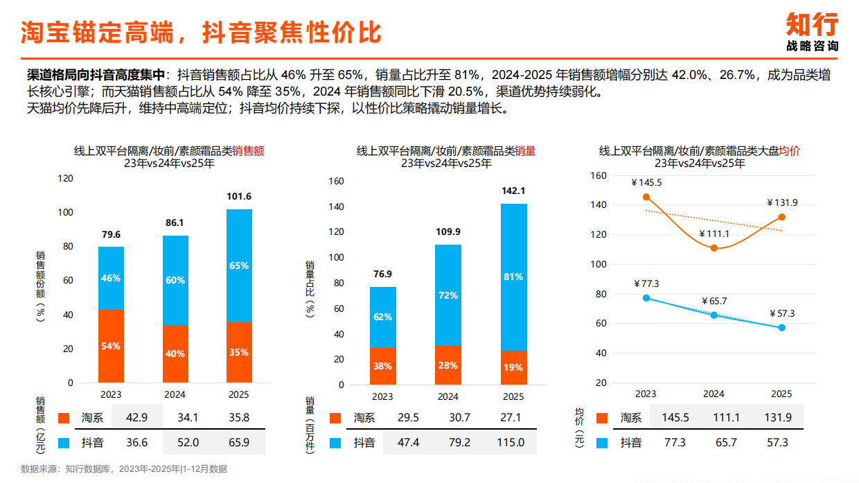 2026年隔离妆前素颜霜品类-知行.pdf_第10页