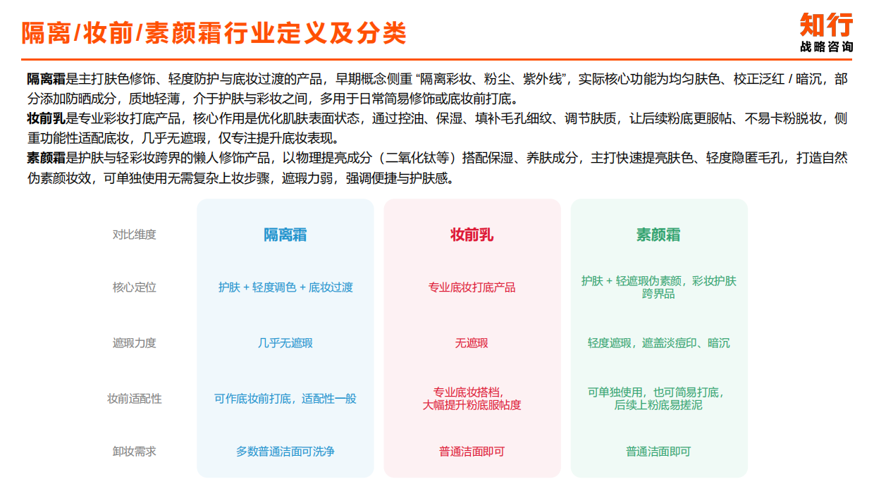 2026年隔离妆前素颜霜品类-知行.pdf_第4页