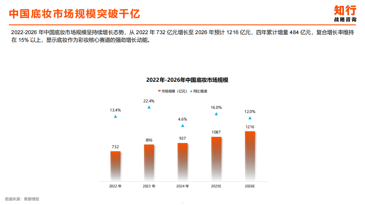 2026年隔离妆前素颜霜品类-知行.pdf_第5页