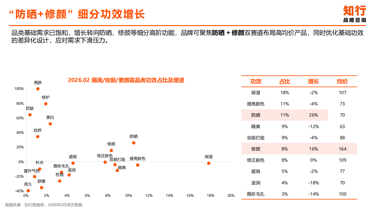2026年隔离妆前素颜霜品类-知行.pdf_第6页
