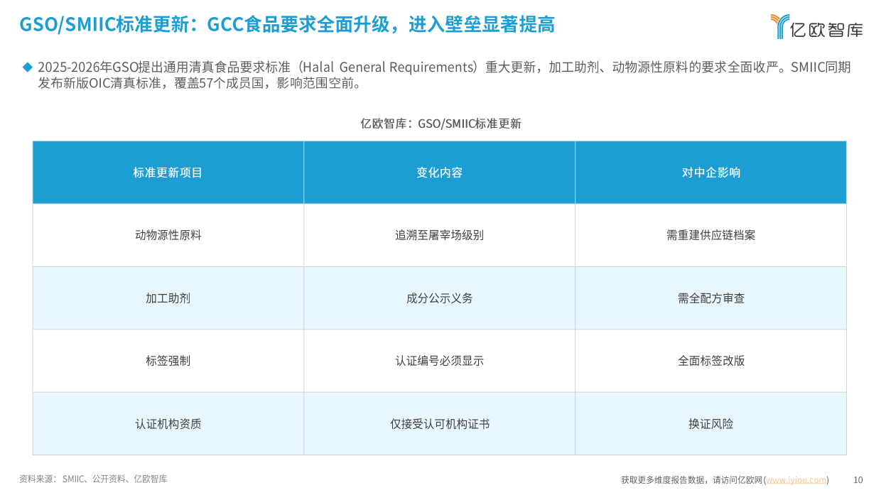 全球清真产业与市场准入白皮书（2026）-亿欧智库.pdf_第10页