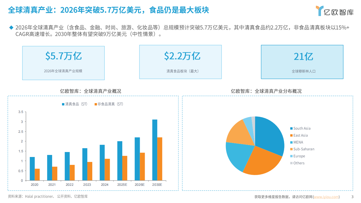 全球清真产业与市场准入白皮书（2026）-亿欧智库.pdf_第3页