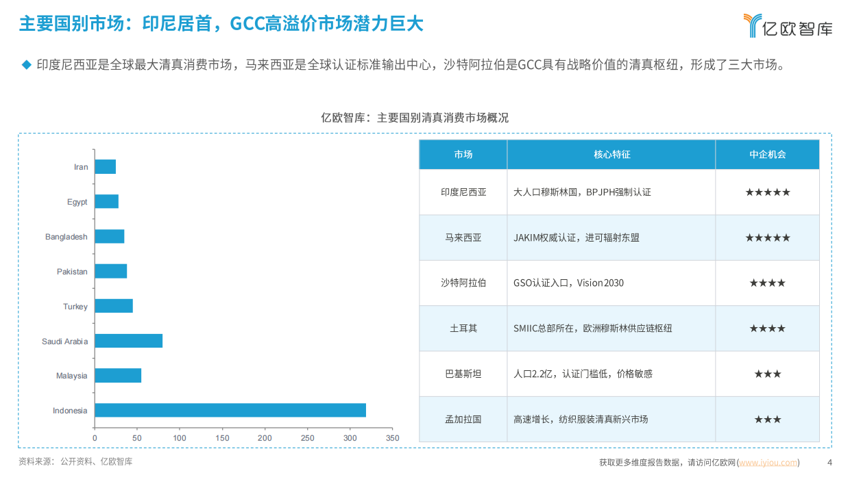 全球清真产业与市场准入白皮书（2026）-亿欧智库.pdf_第4页