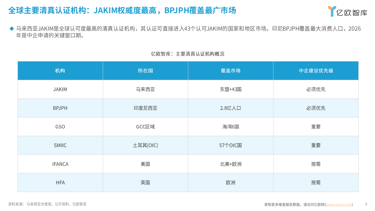 全球清真产业与市场准入白皮书（2026）-亿欧智库.pdf_第7页