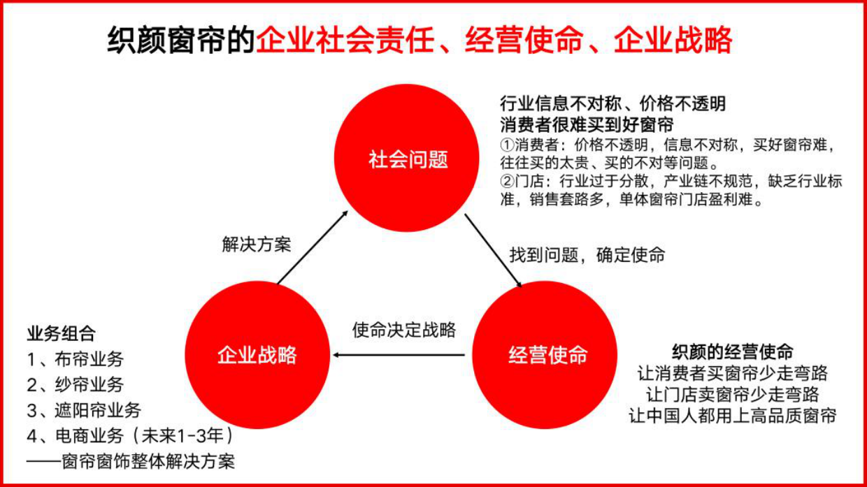织颜窗帘重塑织颜4P盈利模型.pdf_第3页