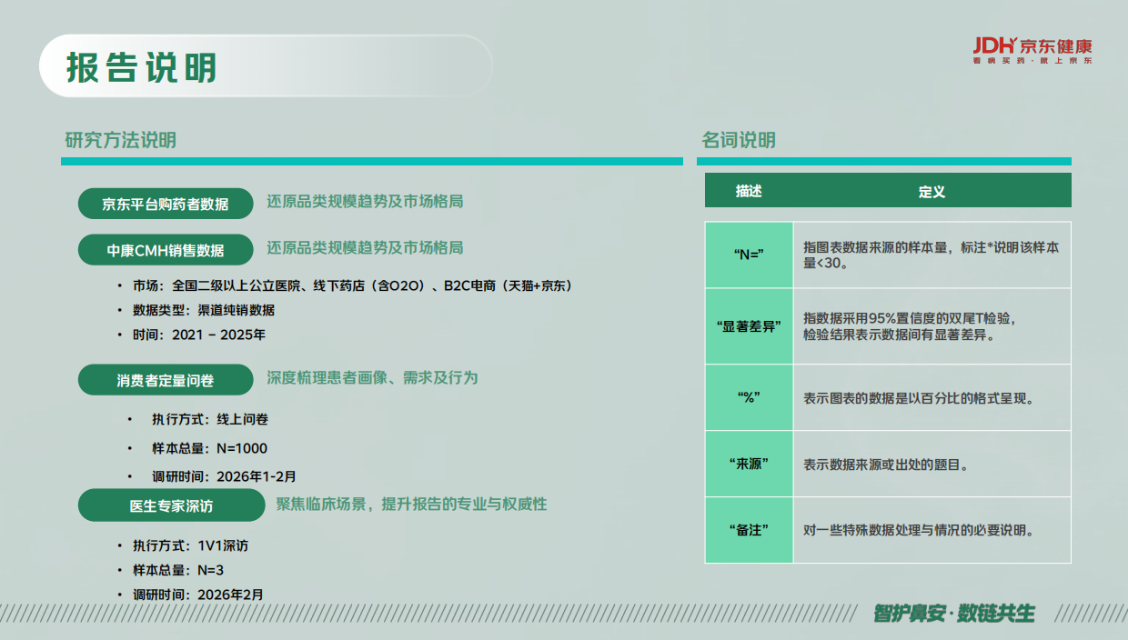 2026健康鼻线上消费洞察报告-京东健康.pdf_第4页