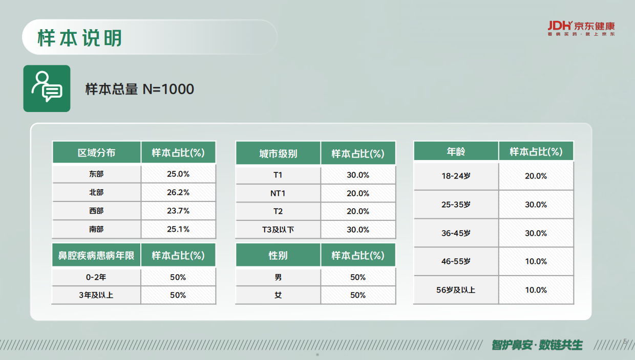 2026健康鼻线上消费洞察报告-京东健康.pdf_第5页