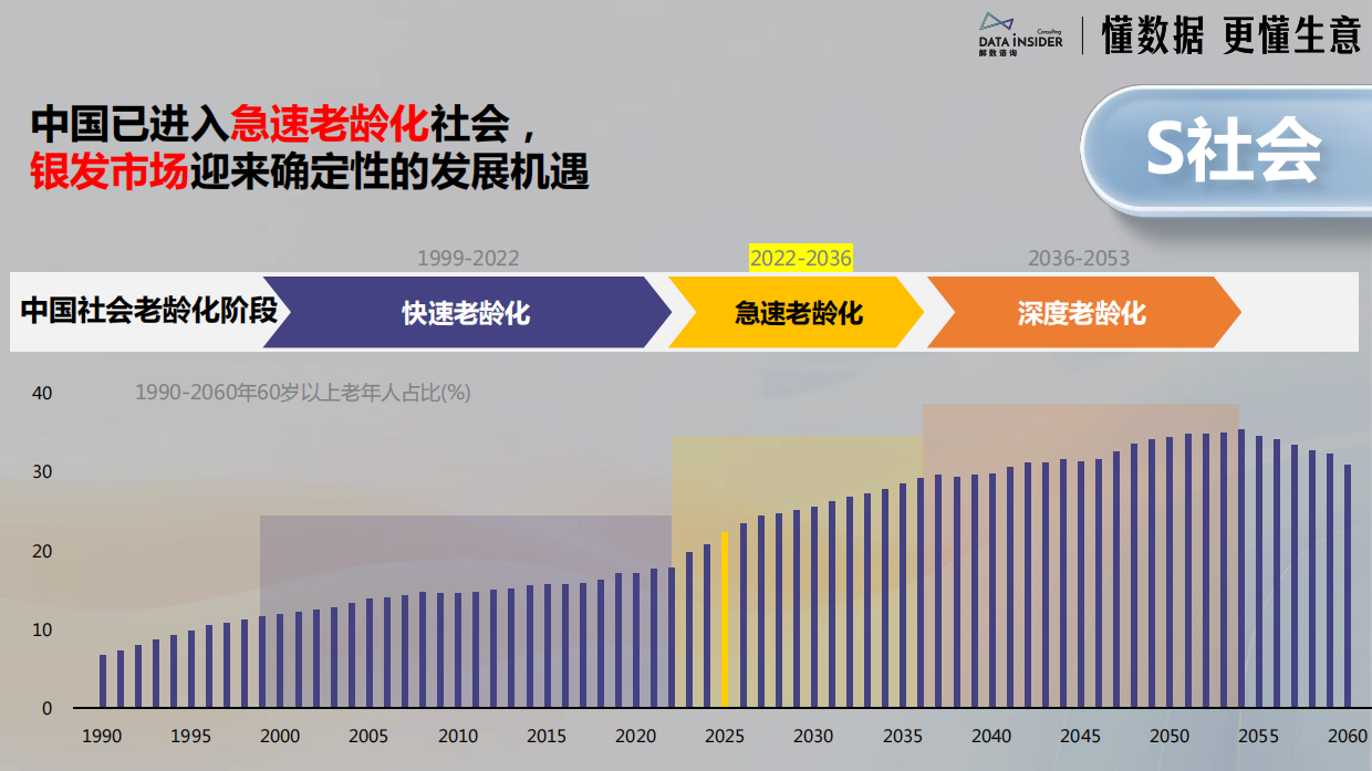 2026中国银发经济市场调研报告-解数咨询.pdf_第7页