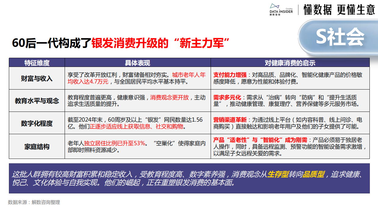 2026中国银发经济市场调研报告-解数咨询.pdf_第8页