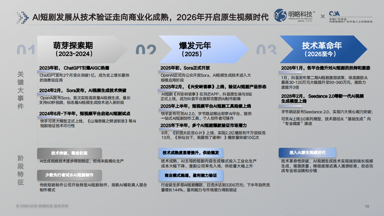 2026年AI短剧行业发展与受众洞察报告-明略科技.pdf_第10页