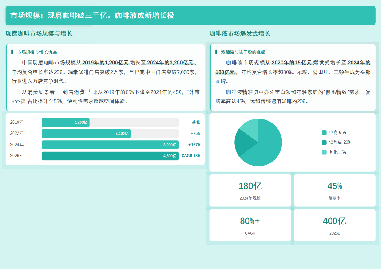 2026年中国中国现磨咖啡与咖啡液行业研究报告-勤策.pdf_第4页