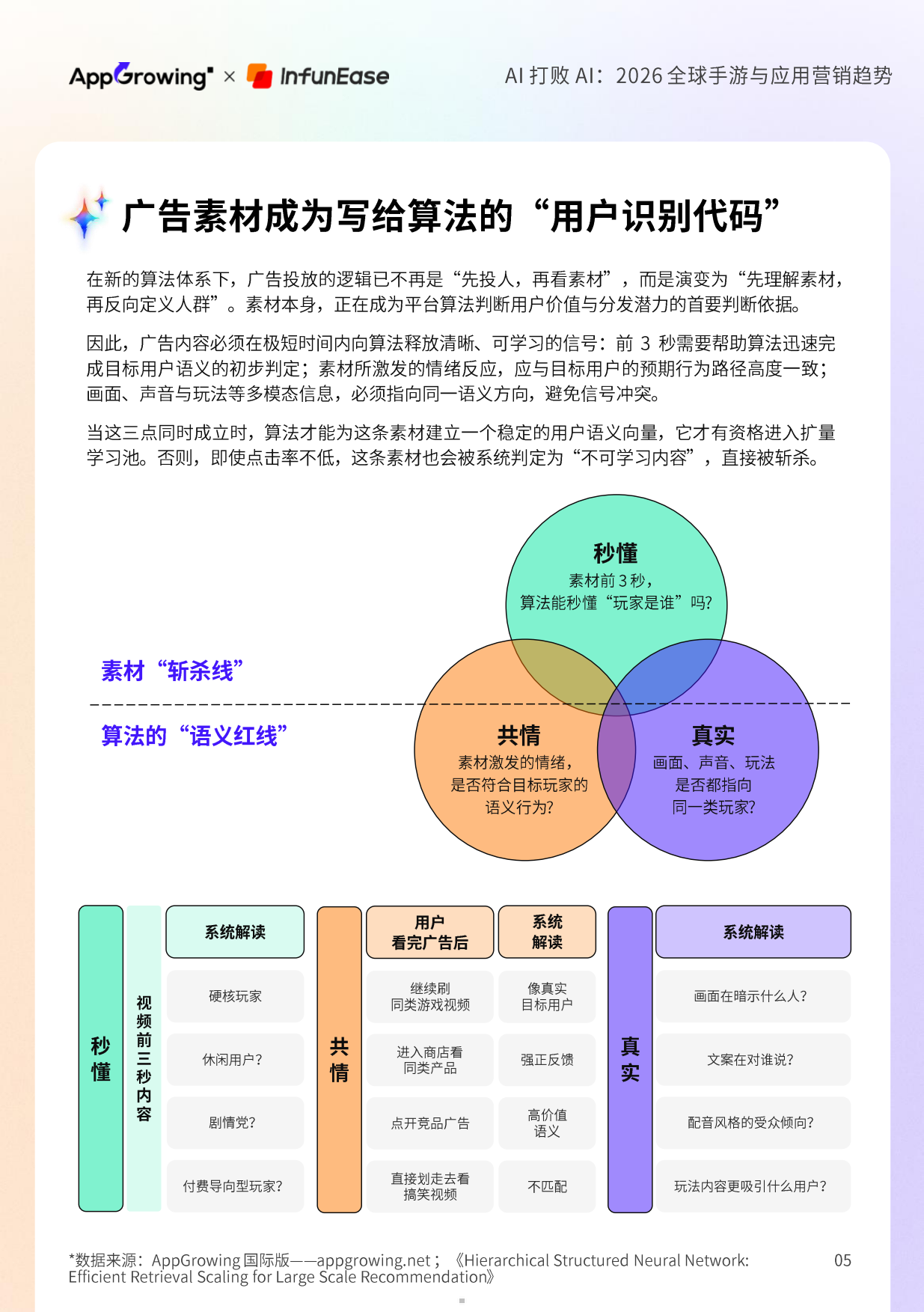 AI打败AI-2026全球手游与应用营销趋势报告-App growing.pdf_第5页