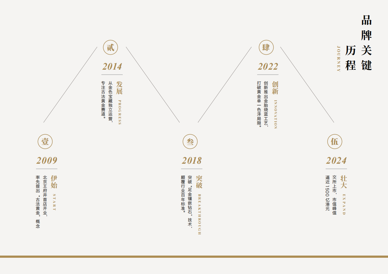 老铺黄金品牌档案全收录.pdf_第7页