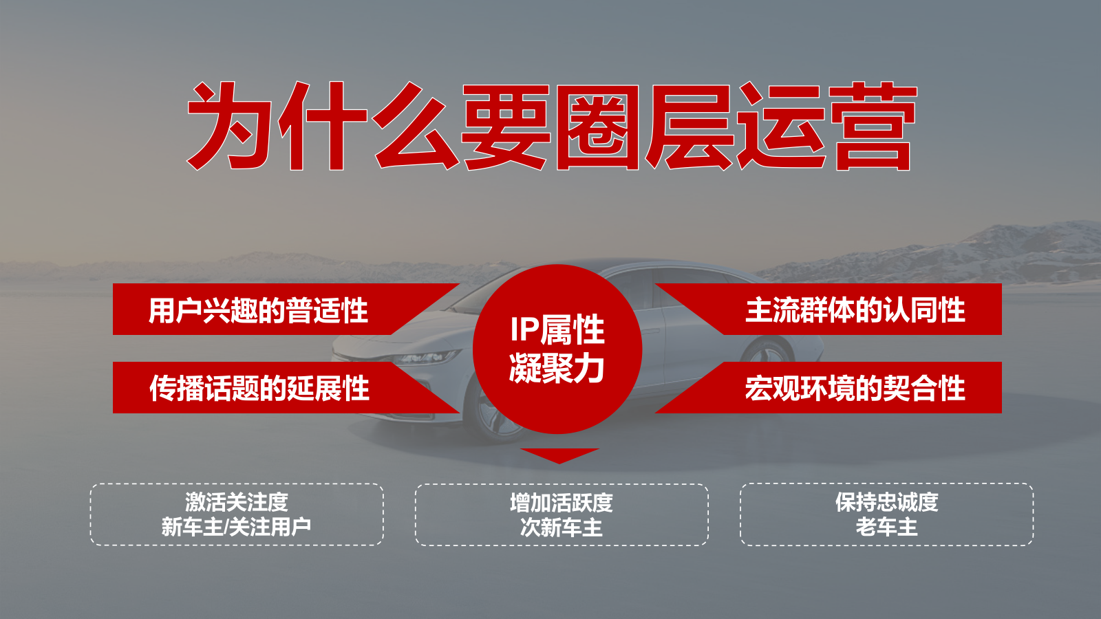 汽车用户运营圈层营销活动方案.pptx_第2页