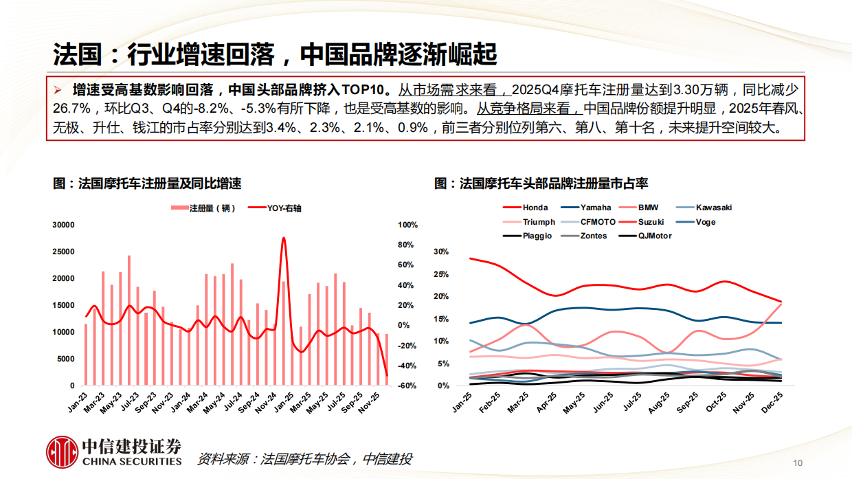 摩托车行业2025Q4复盘：张雪机车的海外竞争对手经营状况如何？-中信建投.pdf_第10页
